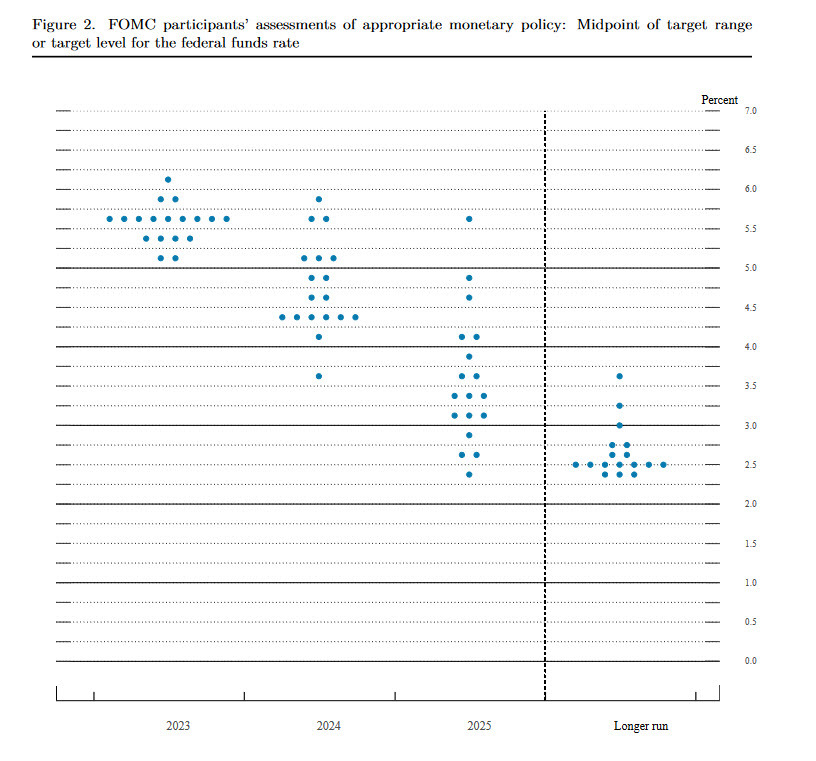 Hawkish dot plot leads to a US dollar rally Forexlive